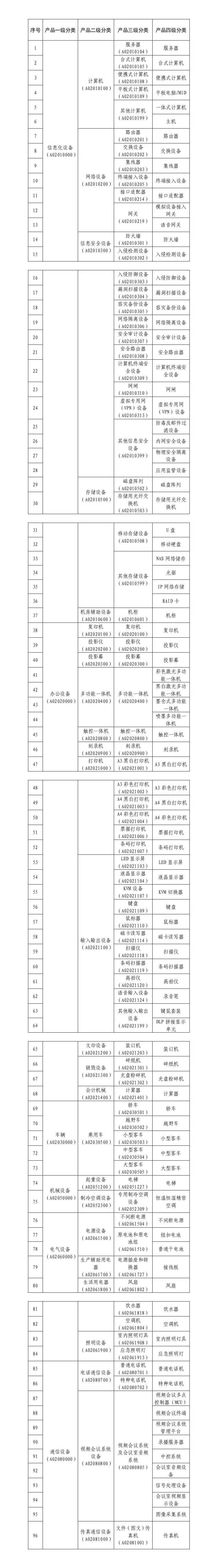 财政部办公厅关于印发《政府采购电子卖场产品分类指导标准（2026年版）》的通知